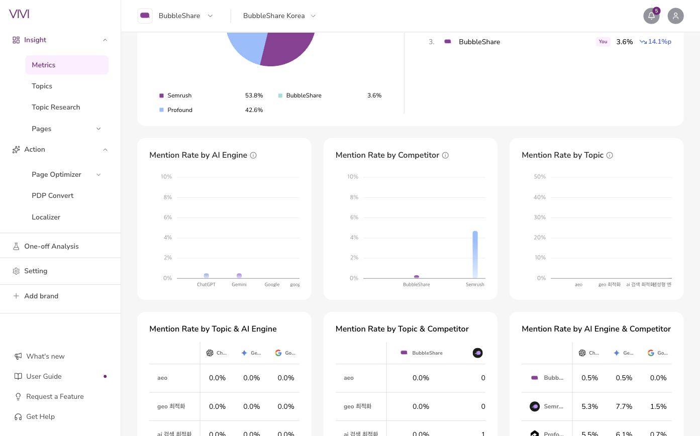 AI 엔진별로 나눠 본 Mention Rate