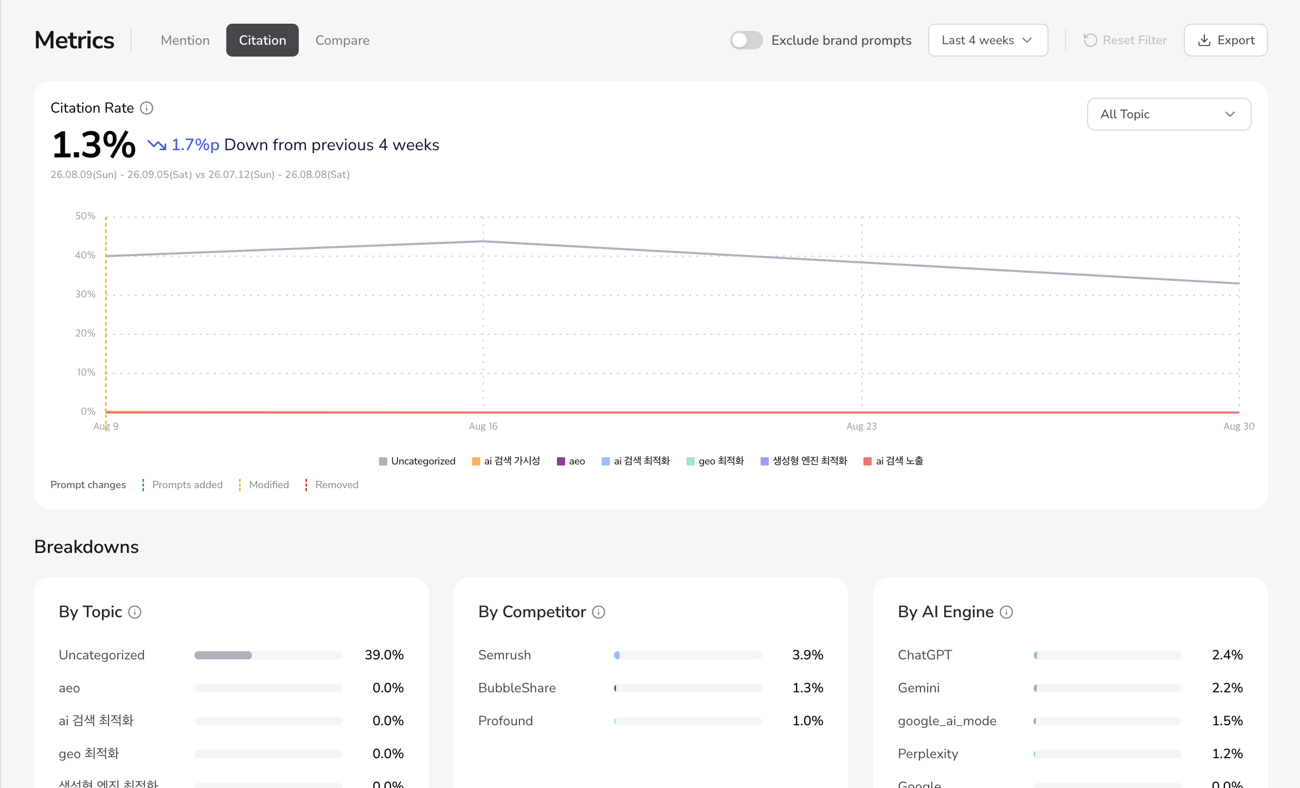 Metrics 화면의 Citation 탭