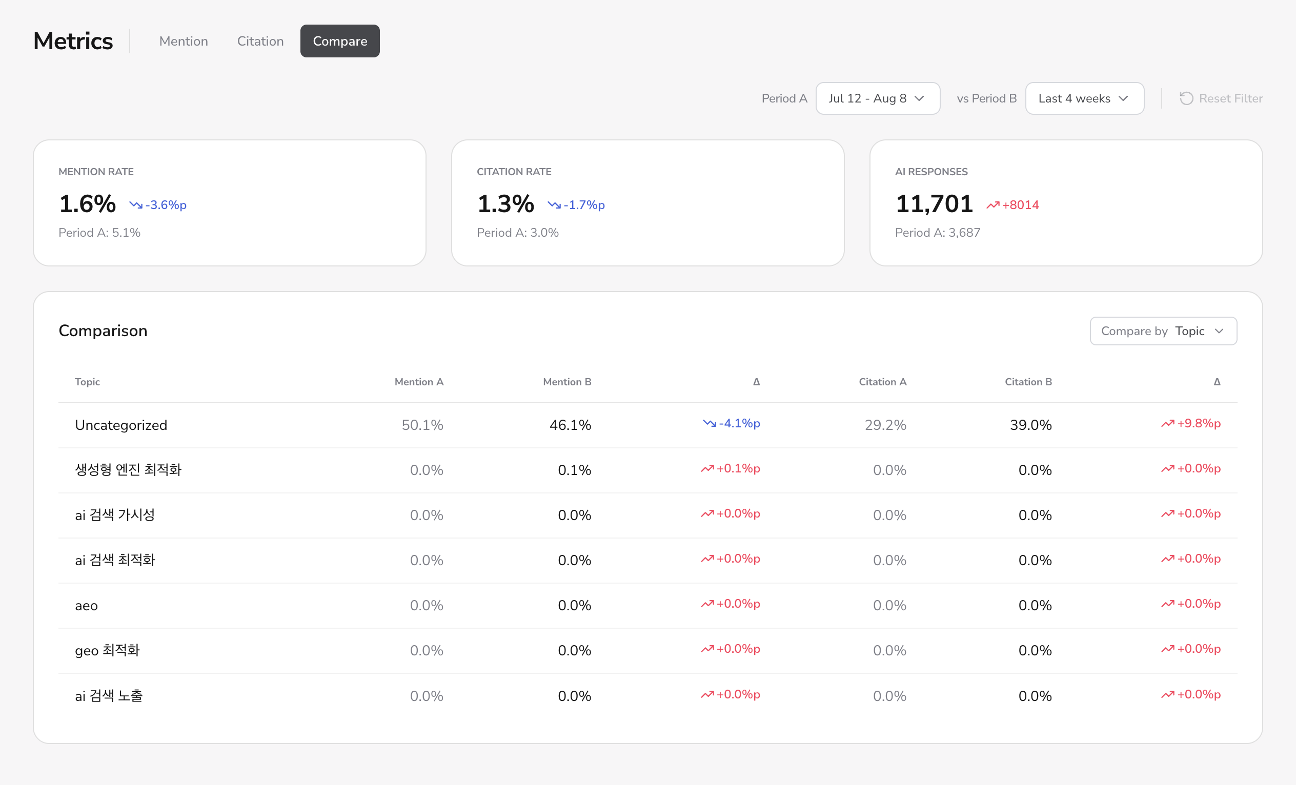Metrics 화면의 Compare 탭